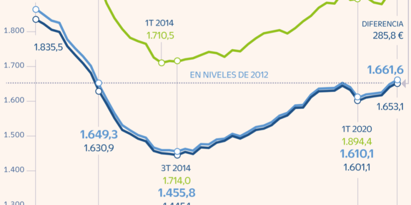 The price of housing continues to rise and is now close to the levels of a decade ago.